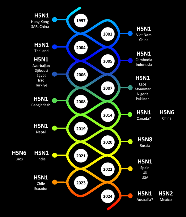 Timeline of H5Ny Virus Cases