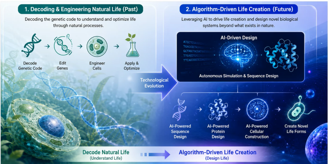 Natural Genetic Coding to AI-Driven Biological Intelligence
