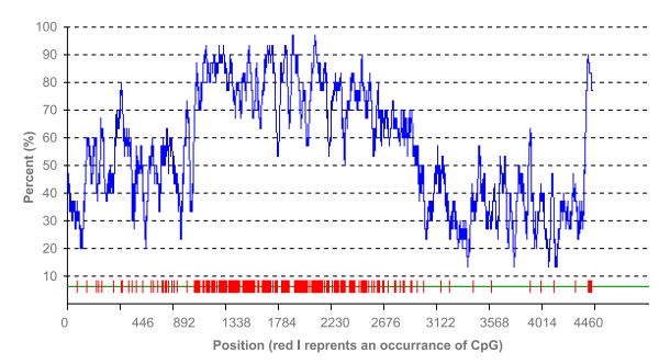 complex sequence synthesis