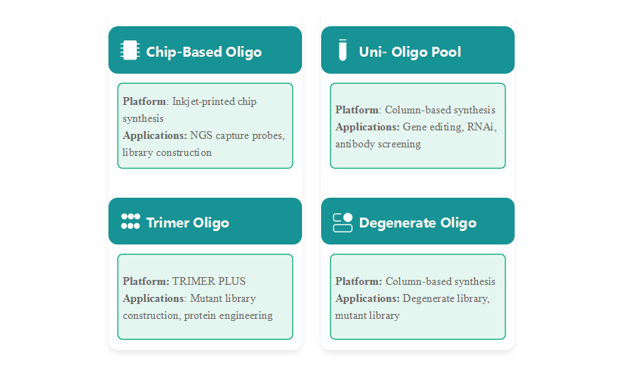 The Four Oligo Pool Technologies