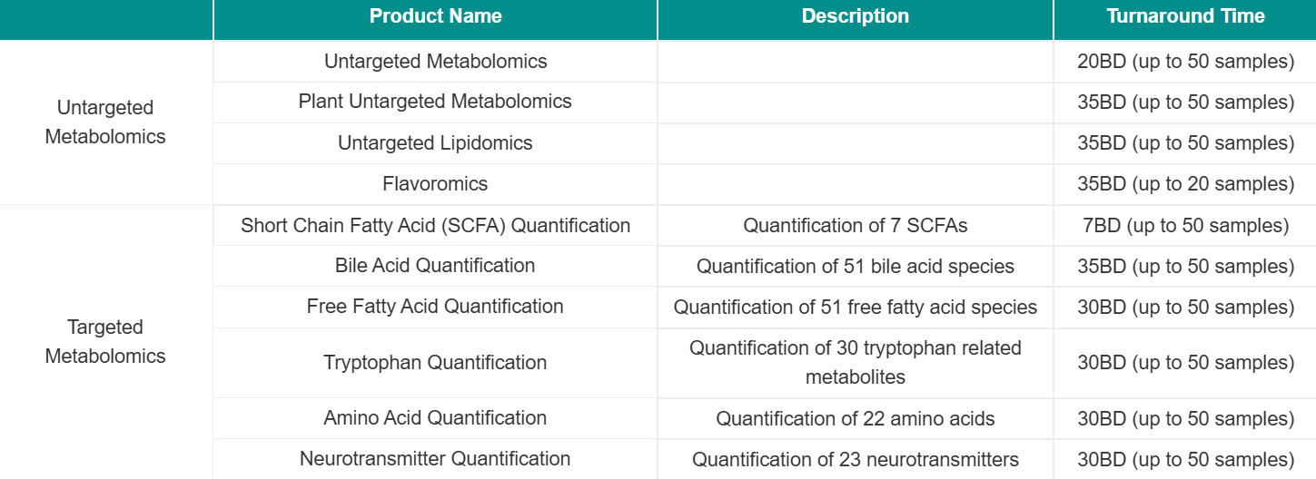 Untargeted metabolomics and targeted metabolomics