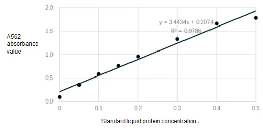BCA assay for residual protein quantification