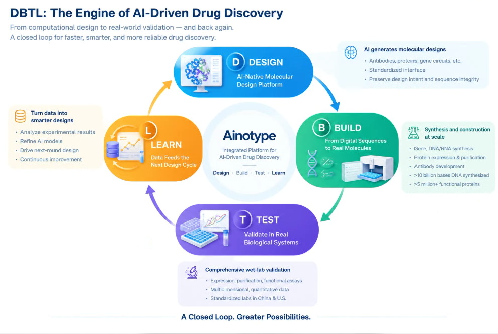 Built on the Design–Build–Test–Learn (DBTL) framework 