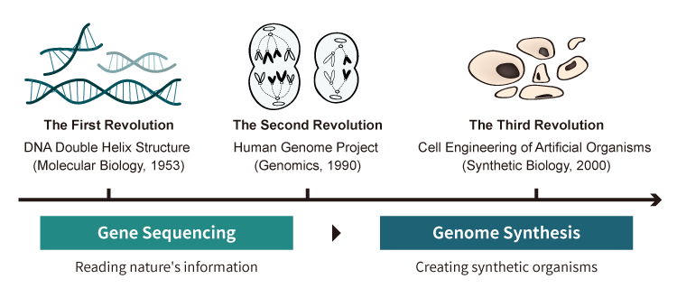 gene synthesis revolution timeline